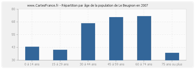 Répartition par âge de la population de Le Beugnon en 2007